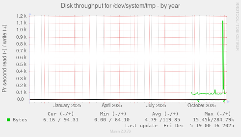 Disk throughput for /dev/system/tmp