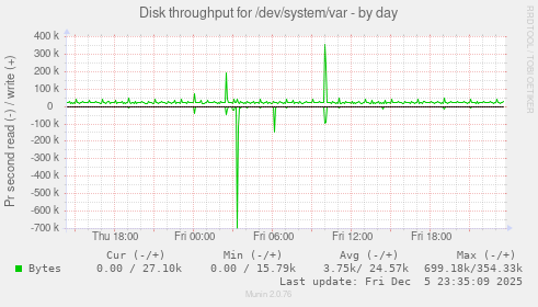 Disk throughput for /dev/system/var