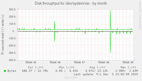 Disk throughput for /dev/system/var