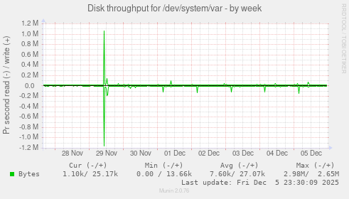 Disk throughput for /dev/system/var