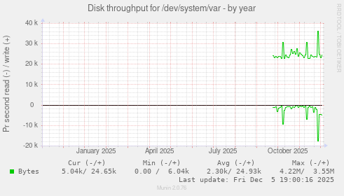 Disk throughput for /dev/system/var