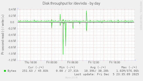 Disk throughput for /dev/vda