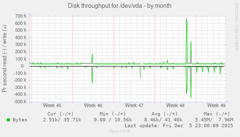 Disk throughput for /dev/vda