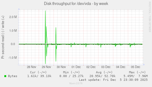 Disk throughput for /dev/vda