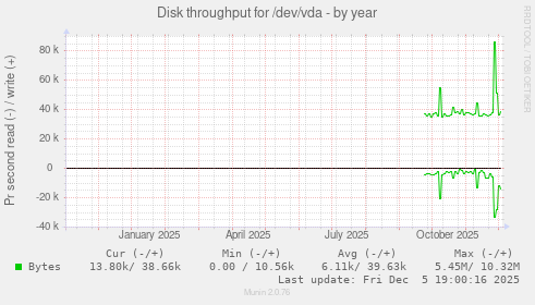 Disk throughput for /dev/vda