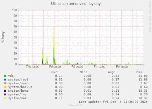 Utilization per device