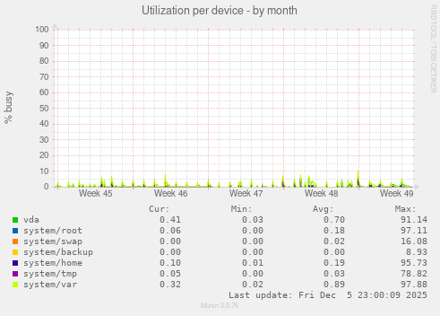 Utilization per device