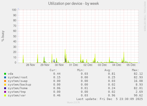 Utilization per device