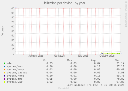 Utilization per device