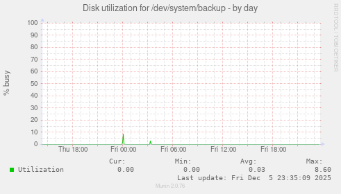 Disk utilization for /dev/system/backup