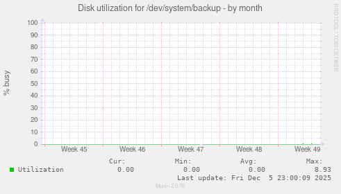 Disk utilization for /dev/system/backup