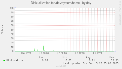 Disk utilization for /dev/system/home