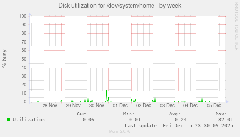 Disk utilization for /dev/system/home