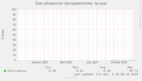 Disk utilization for /dev/system/home