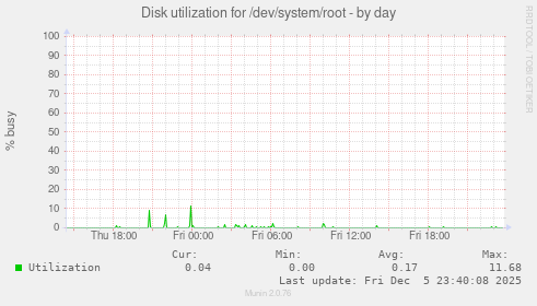 Disk utilization for /dev/system/root