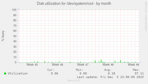 Disk utilization for /dev/system/root
