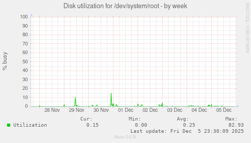 Disk utilization for /dev/system/root