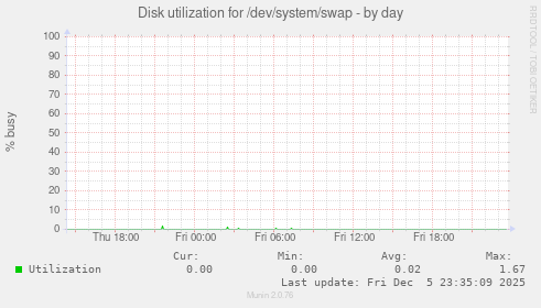 Disk utilization for /dev/system/swap