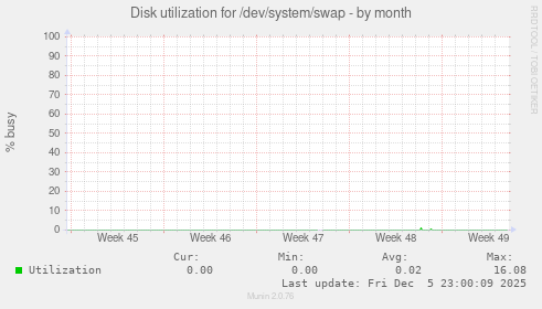Disk utilization for /dev/system/swap