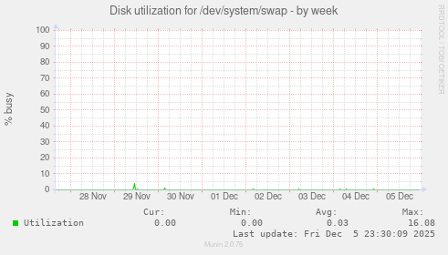 Disk utilization for /dev/system/swap