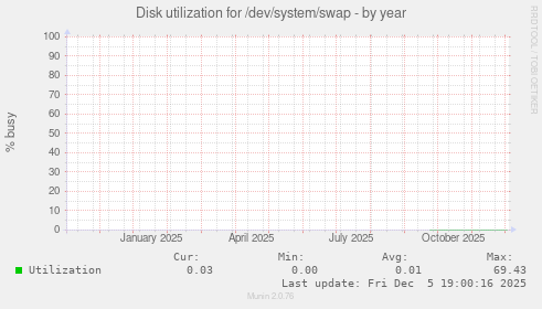 Disk utilization for /dev/system/swap