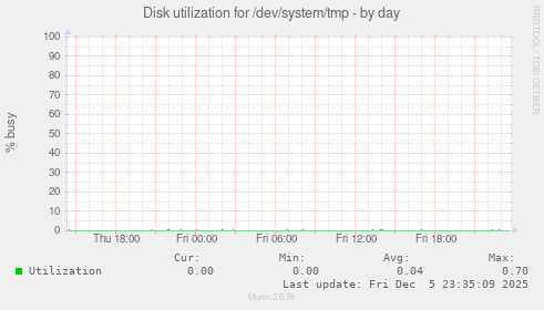 Disk utilization for /dev/system/tmp