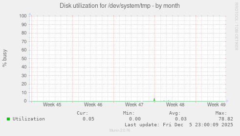 Disk utilization for /dev/system/tmp