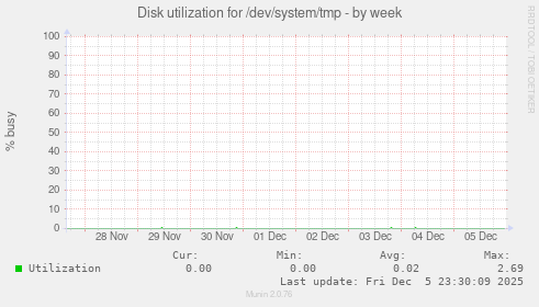 Disk utilization for /dev/system/tmp