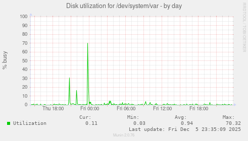 Disk utilization for /dev/system/var