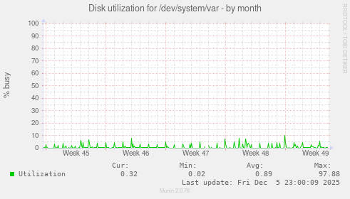 Disk utilization for /dev/system/var