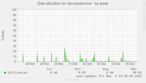 Disk utilization for /dev/system/var
