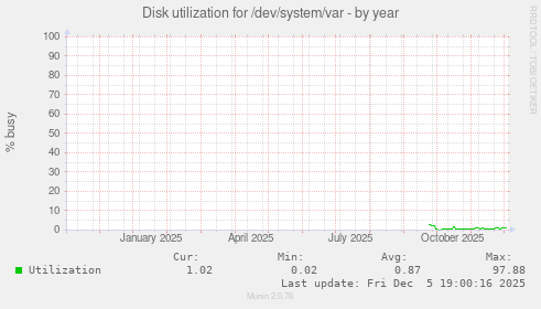 Disk utilization for /dev/system/var