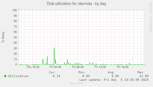 Disk utilization for /dev/vda