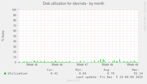 Disk utilization for /dev/vda