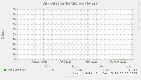 Disk utilization for /dev/vda