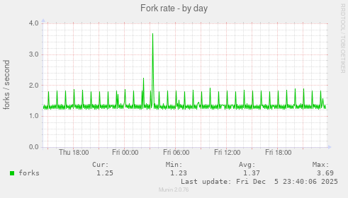 Fork rate