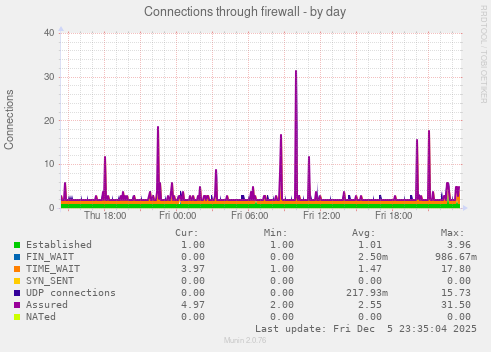 Connections through firewall