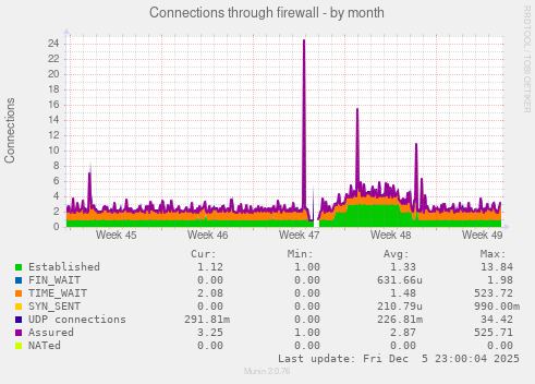 Connections through firewall