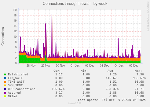 Connections through firewall