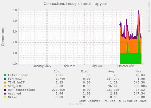 Connections through firewall