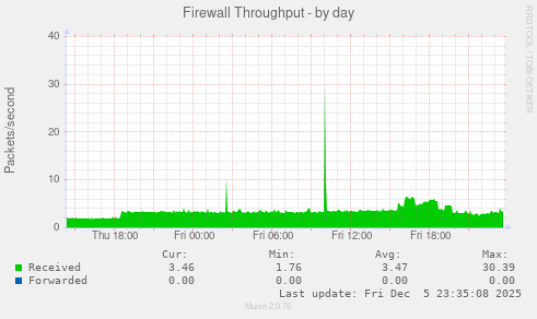 Firewall Throughput