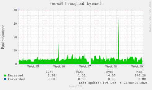 Firewall Throughput