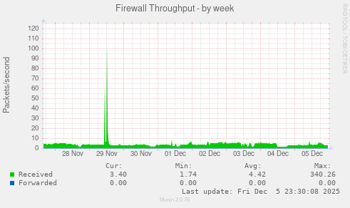 Firewall Throughput
