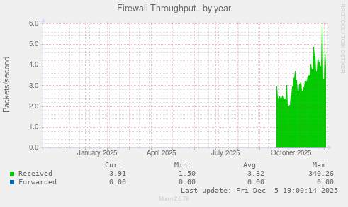 Firewall Throughput