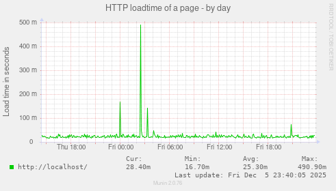 HTTP loadtime of a page