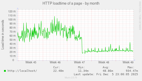 HTTP loadtime of a page