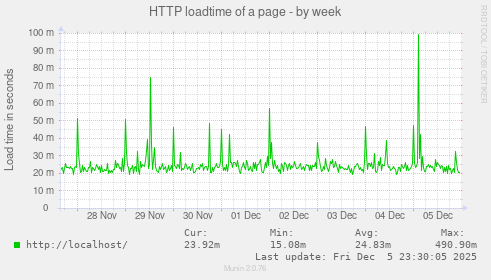 HTTP loadtime of a page