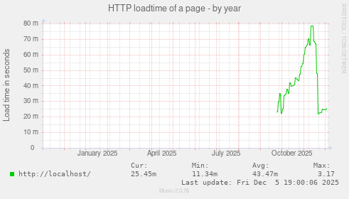HTTP loadtime of a page