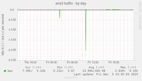 ens3 traffic