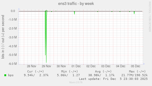 ens3 traffic